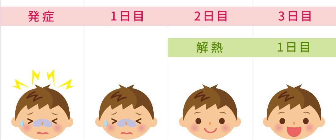 インフルエンザ出席停止期間 幼稚園児・保育園児 例1