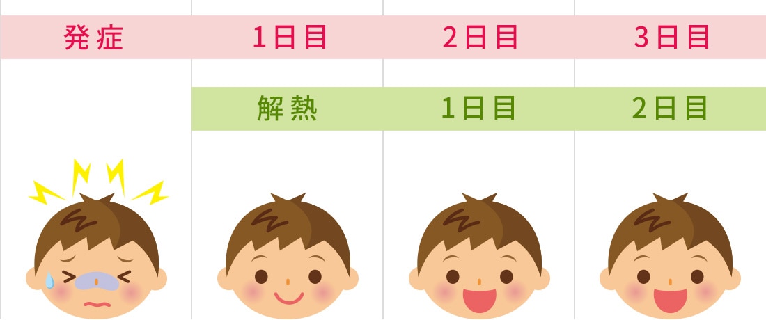 インフルエンザ出席停止期間 幼稚園児・保育園児 例2