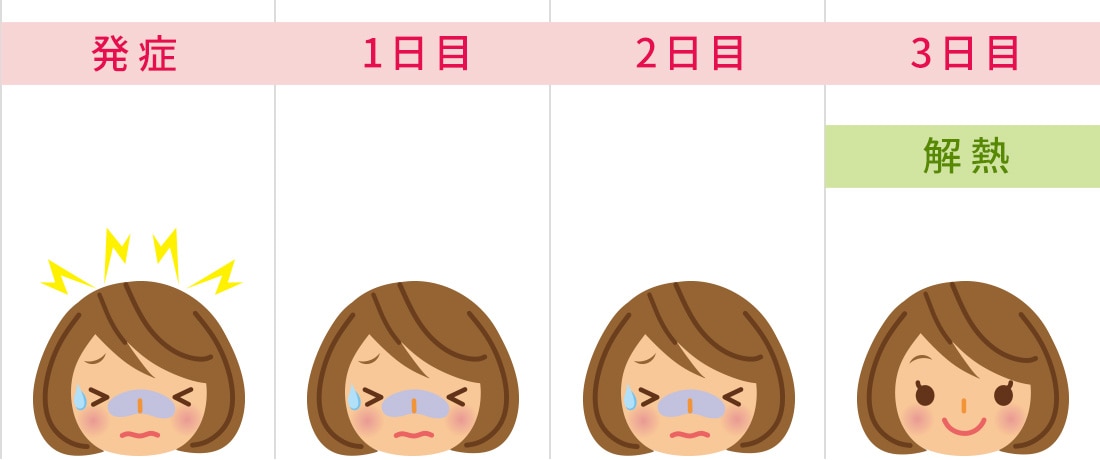 インフルエンザ出席停止期間 小学生以上 例1