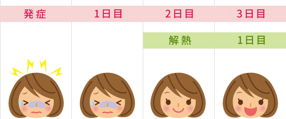 インフルエンザ出席停止期間 小学生以上 例2